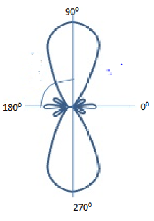 Radiation pattern of broadside array when element axis coincides with 0° line - option a