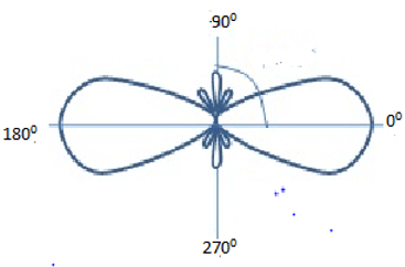 Radiation pattern of broadside array when element axis coincides with 0° line - option b