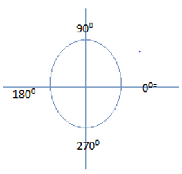 Radiation pattern of broadside array when element axis coincides with 0° line - option c