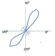 Radiation pattern of broadside array when element axis coincides with 0° line - option d