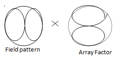 Find the resultant pattern obtained by pattern multiplication principle in given diagram