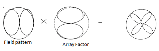 The radiation pattern of the single array antenna is multiplied by the antenna factor