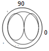 The radiation pattern of array separated by λ/4 & phase difference is 0 - option a