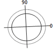 The radiation pattern of array separated by λ/4 & phase difference is 0 - option c