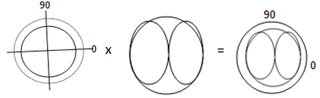 The field pattern to zero to get nulls of the far field pattern