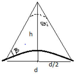 The take-off angle for the curved earth surface