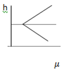 The plot of height v/s refractive index of elevated surface duct - option a