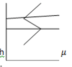 The plot of height v/s refractive index of elevated surface duct - option d