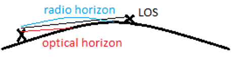 Find the point at radio horizon from the given diagram