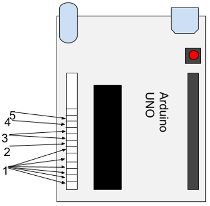 Arduino Uno has 6 Analog Pins numbered A0-5, 1 Vin Pin, 2 Ground Pins, 1 5V & 1 3V pin