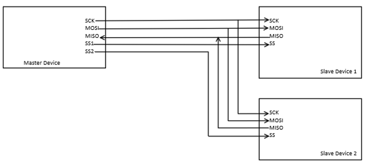 The Independent Slave Configuration is type of SPI configuration with master device