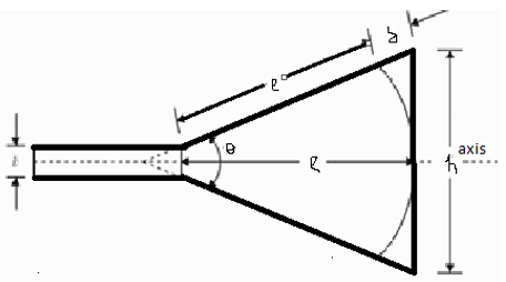 Design equations of a horn antenna