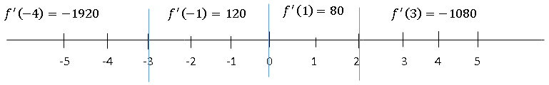 Find the range in which the function f(x) = 8 + 40x3 – 5x4 – 4x5 is increasing