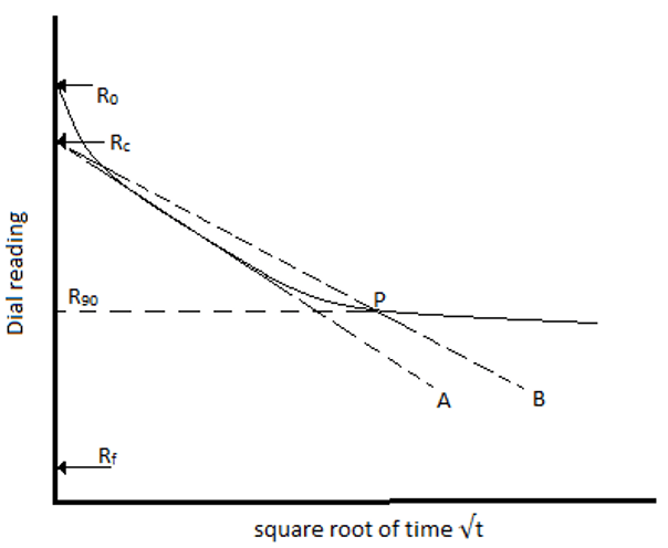 The line B is drawn that its abscissa at every point is 1.15 times that of line A