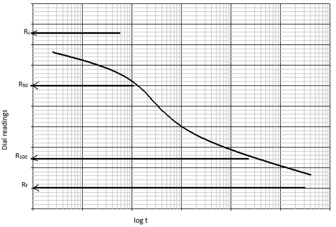 The consolidation from Rc to R100 is the primary consolidation in given diagram