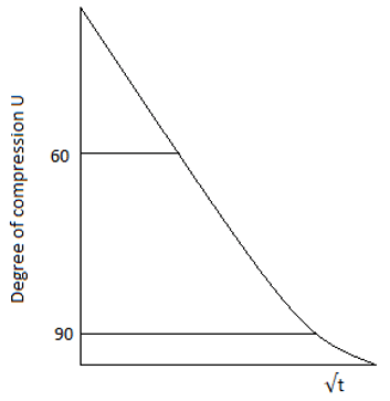 The square root of time fitting method the theoretical graph is plotted between them