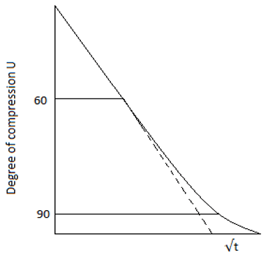 The curve is straight up to U = 60% from the given graph