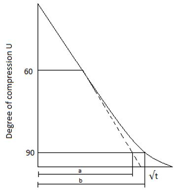 The abscissa at U=90% is roughly equal to 1.15 times the abscissa at U=60%