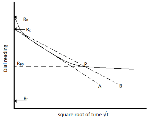 In the graph, point Rc represents corrected zero reading