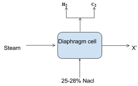 Caustic soda & NaCl in diaphragm cell heated & electrolyzed