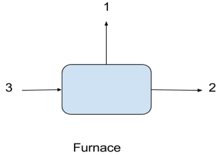 Flow chart in production of sulfur