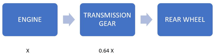 The percentage of power lost in converting engine power into drawbar power is 52.94%