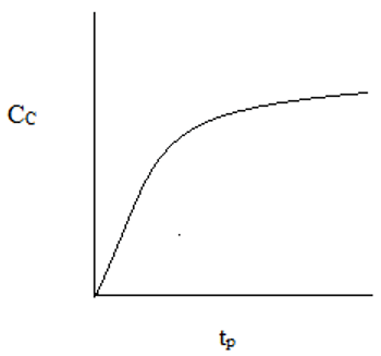 Plot of variation of CC with residence time in PFR for microbial fermentation - option a