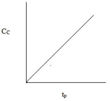 Plot of variation of CC with residence time in PFR for microbial fermentation - option b