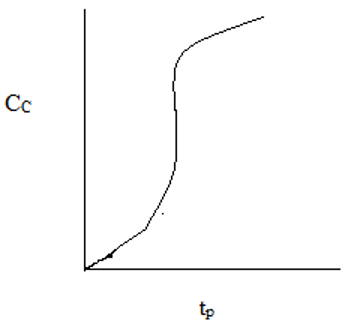 Plot of variation of CC with residence time in PFR for microbial fermentation - option c