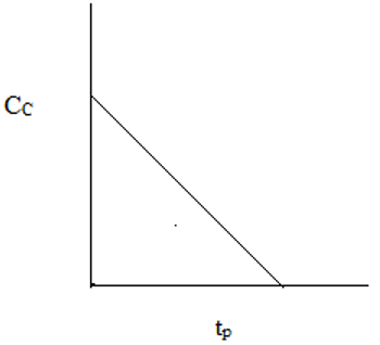 Plot of variation of CC with residence time in PFR for microbial fermentation - option d