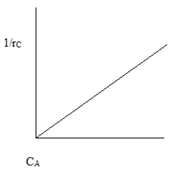 Plot of variation of rate, rC with CA for Monod type microbial fermentation - option a