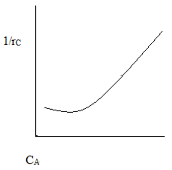 Plot of variation of rate, rC with CA for Monod type microbial fermentation - option b