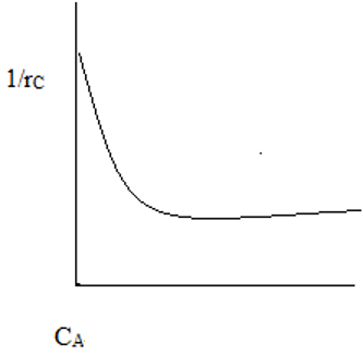 Plot of variation of rate, rC with CA for Monod type microbial fermentation - option c