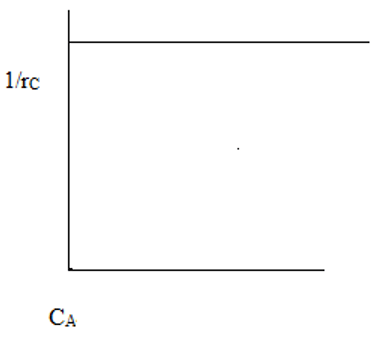 Plot of variation of rate, rC with CA for Monod type microbial fermentation - option d