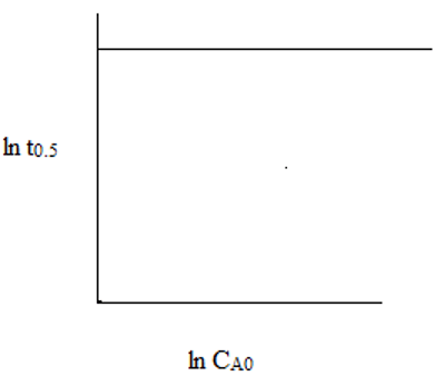 Plot of relationship between ln(t0.5) & ln(CAo) for second order reaction - option a