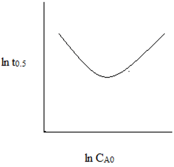 Plot of relationship between ln(t0.5) & ln(CAo) for second order reaction - option b