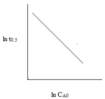 Plot of relationship between ln(t0.5) & ln(CAo) for second order reaction - option c