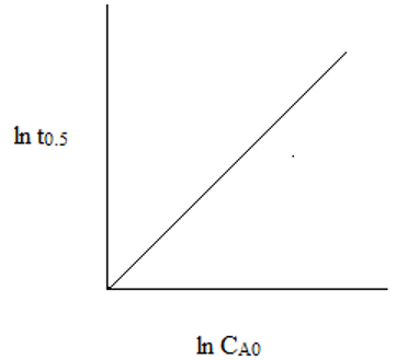 Plot of relationship between ln(t0.5) & ln(CAo) for second order reaction - option d