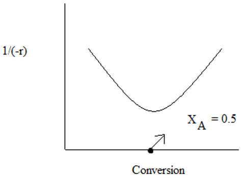 CSTR is best condition if single reactor is to be employed to achieve a conversion of 0.5