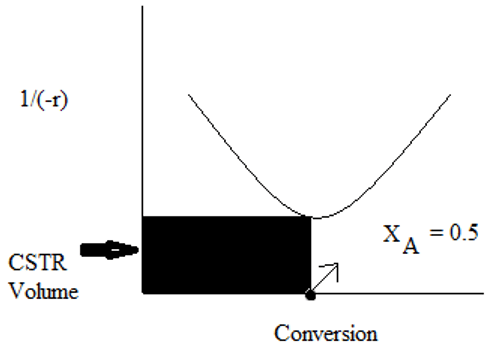 The graph shows the plot of 1−rA versus conversion for an autocatalytic reactor