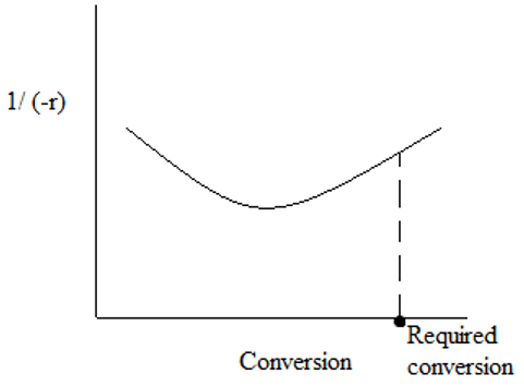 Find combination of reactors to achieve required conversion for autocatalytic reaction