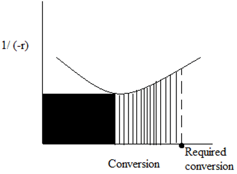 CSTR followed by a PFR