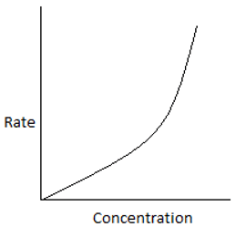 Plot of rate of reaction & reactant concentration for unequal sized CSTRs - option a