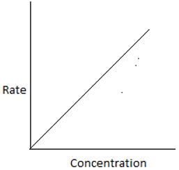 Plot of rate of reaction & reactant concentration for unequal sized CSTRs - option b