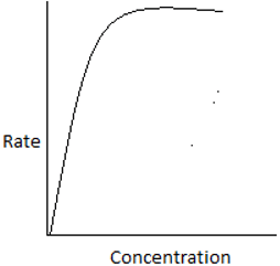 Plot of rate of reaction & reactant concentration for unequal sized CSTRs - option c