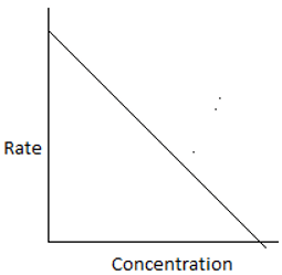 Plot of rate of reaction & reactant concentration for unequal sized CSTRs - option d