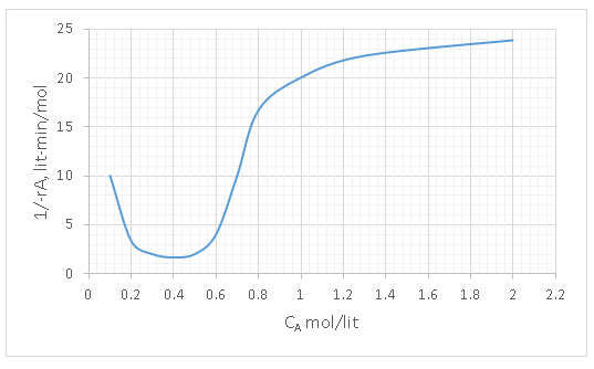 Find space time of PFR for reaction-concentration curve