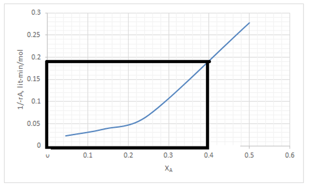 The area of the rectangle gives the space time with design equation for a MFR