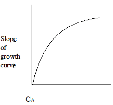 The plot representing the slope of growth curve & CA - option a