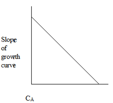 The plot representing the slope of growth curve & CA - option b
